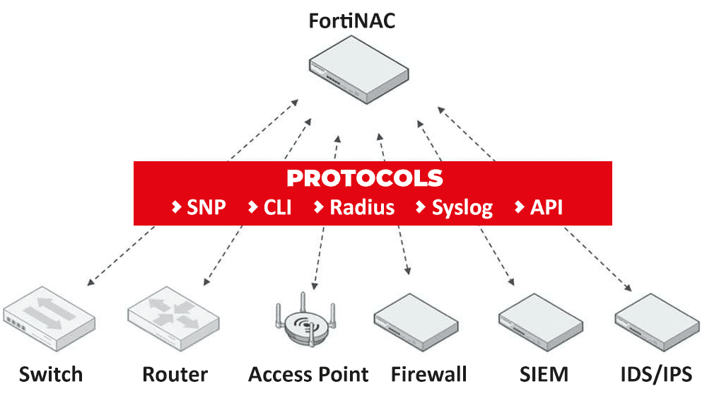 FORTINAC CAN BE DEPLOYED CENTRALLY AND MANAGE REMOTE LOCATIONS