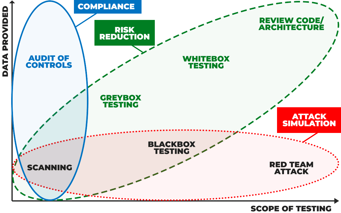Types of penetration tests and pentesting methods