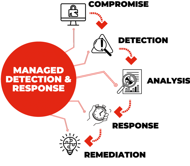 MDR - Managed Detection & Response Service 