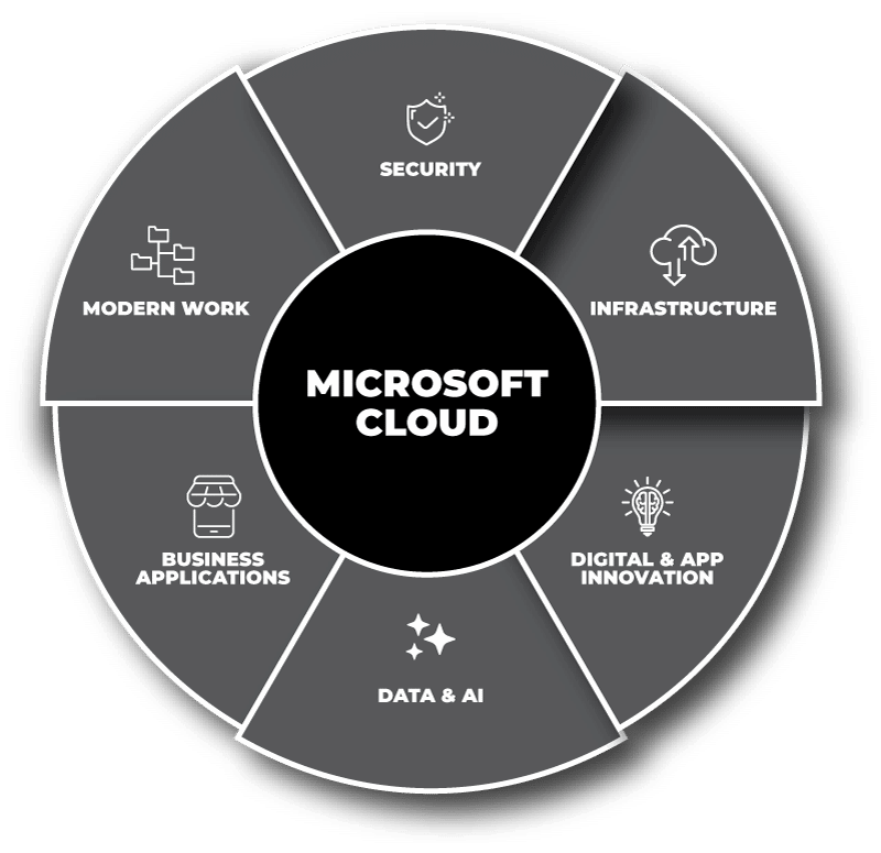 Microsoft cloud solutions partner