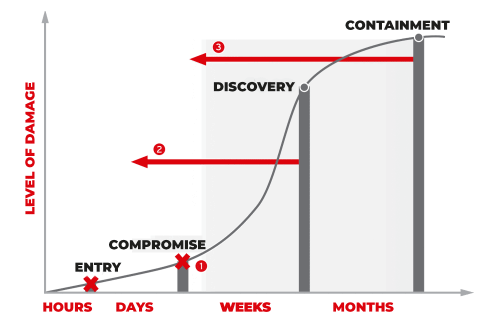 Effective cyber incident response planning (cirp) reduces the time to discover (ttd) which expedites containment.